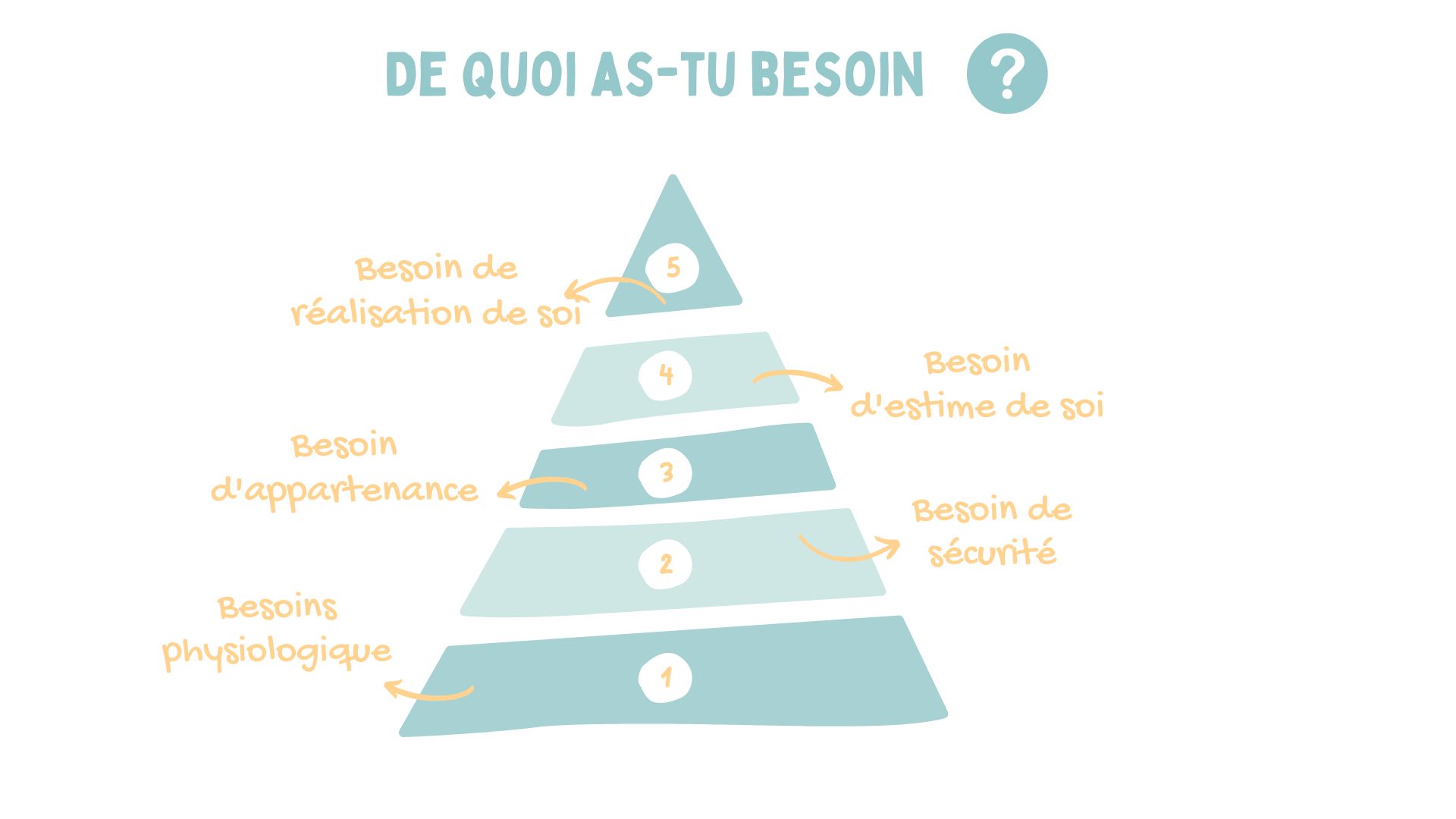 Explore les 5 Besoins Fondamentaux !